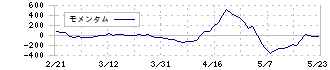 ファンデリー(3137)のモメンタム