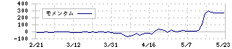 富士山マガジンサービス(3138)のモメンタム