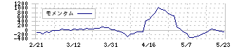 ラクト・ジャパン(3139)のモメンタム