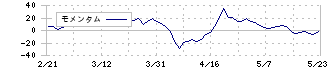 ＢＲＵＮＯ(3140)のモメンタム