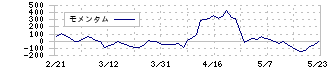 ウエルシアホールディングス(3141)のモメンタム