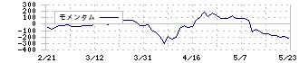オーウイル(3143)のモメンタム