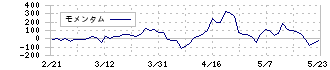 クリエイトＳＤホールディングス(3148)のモメンタム