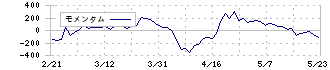 グリムス(3150)のモメンタム