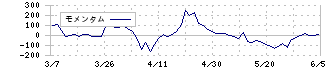 バイタルケーエスケー・ホールディングス(3151)のモメンタム