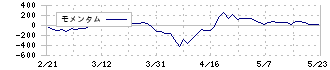 八洲電機(3153)のモメンタム