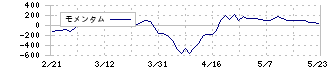 レスター(3156)のモメンタム