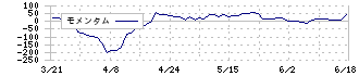 ジオリーブグループ(3157)のモメンタム