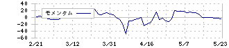 大光(3160)のモメンタム