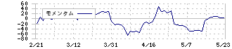 アゼアス(3161)のモメンタム