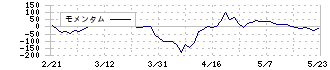 ＯＣＨＩホールディングス(3166)のモメンタム