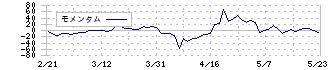 ミサワ(3169)のモメンタム