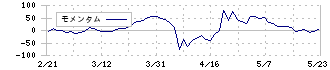 ティーライフ(3172)のモメンタム