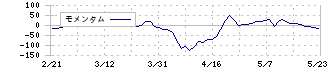 Ｃｏｍｉｎｉｘ(3173)のモメンタム