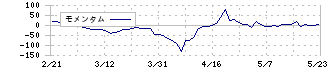 エー・ピーホールディングス(3175)のモメンタム