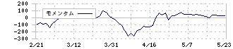 三洋貿易(3176)のモメンタム