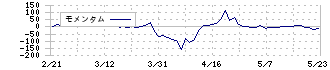 チムニー(3178)のモメンタム