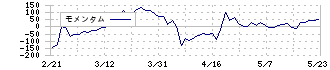 シュッピン(3179)のモメンタム