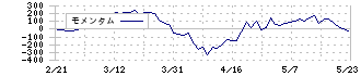 ビューティガレージ(3180)のモメンタム