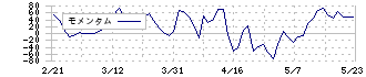 買取王国(3181)のモメンタム