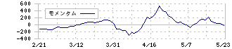 オイシックス・ラ・大地(3182)のモメンタム