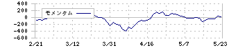 ウイン・パートナーズ(3183)のモメンタム