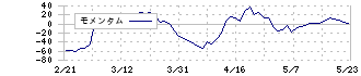 夢展望(3185)のモメンタム