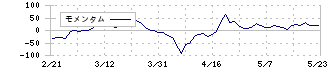 サンワカンパニー(3187)のモメンタム