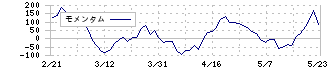 ＡＮＡＰ(3189)のモメンタム