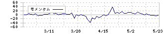 ホットマン(3190)のモメンタム