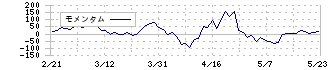 ジョイフル本田(3191)のモメンタム