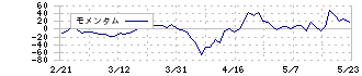 白鳩(3192)のモメンタム