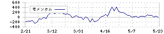 鳥貴族ホールディングス(3193)のモメンタム