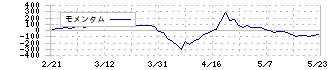 ホットランド(3196)のモメンタム