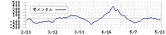 ＳＦＰホールディングス(3198)のモメンタム