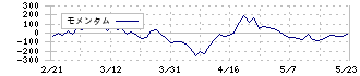 綿半ホールディングス(3199)のモメンタム