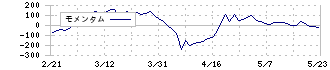 ニッケ(3201)のモメンタム