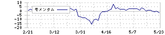 ダイトウボウ(3202)のモメンタム