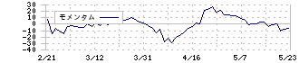 トーア紡コーポレーション(3204)のモメンタム