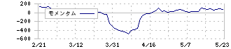 ダイドーリミテッド(3205)のモメンタム