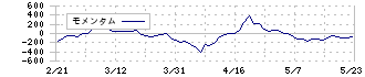 ヨシックスホールディングス(3221)のモメンタム