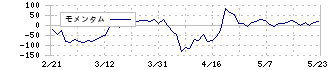 エスエルディー(3223)のモメンタム