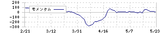 ゼネラル・オイスター(3224)のモメンタム