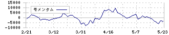 日本アコモデーションファンド投資法人(3226)のモメンタム