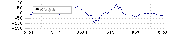 野村不動産ホールディングス(3231)のモメンタム