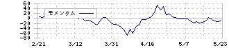 三重交通グループホールディングス(3232)のモメンタム