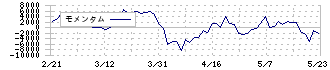 森ヒルズリート投資法人(3234)のモメンタム