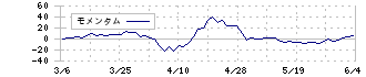 プロパスト(3236)のモメンタム