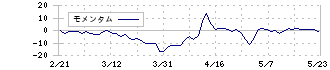 イントランス(3237)のモメンタム