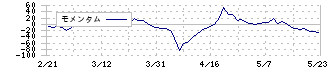 セントラル総合開発(3238)のモメンタム